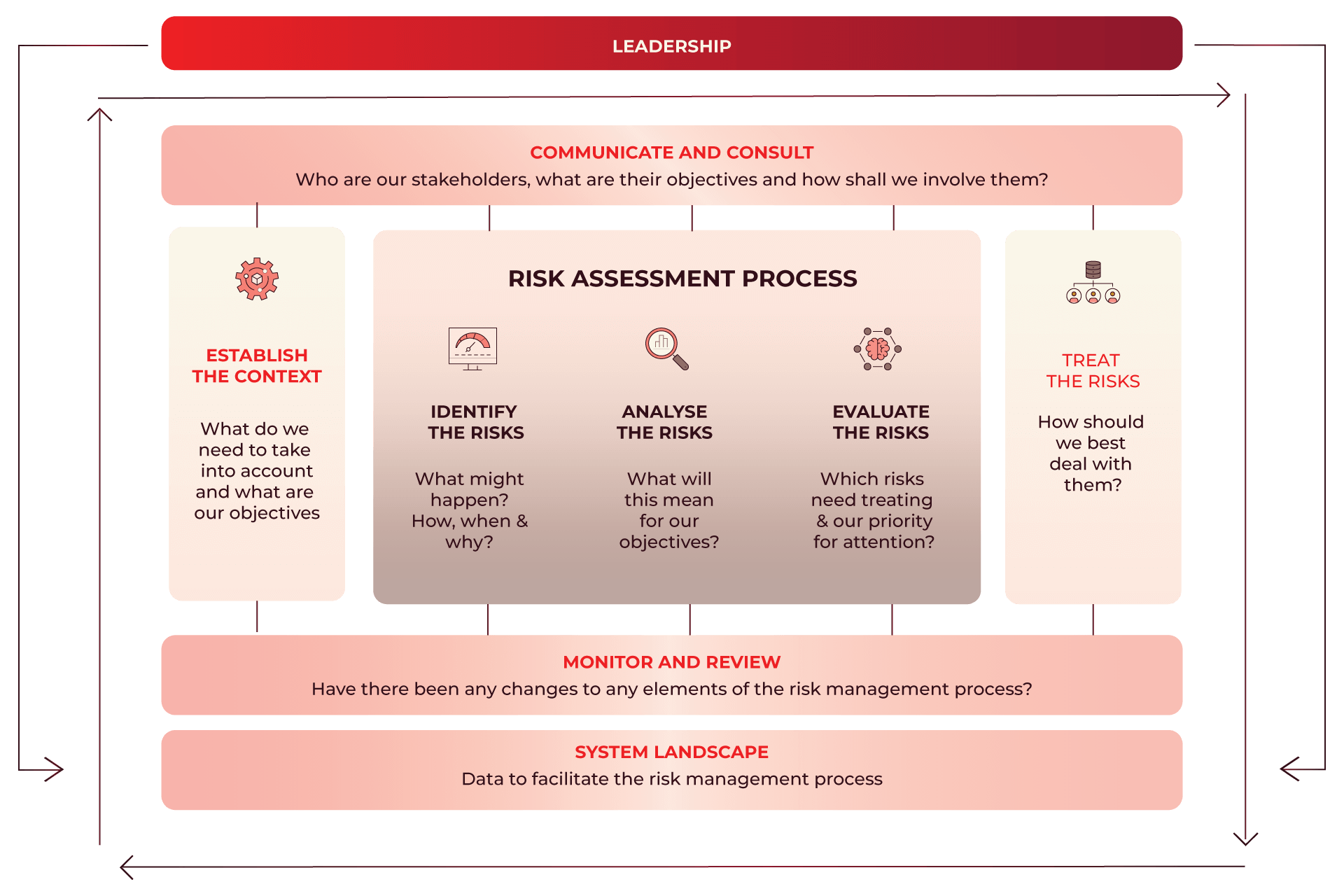 SANBS Risk Framework diagram